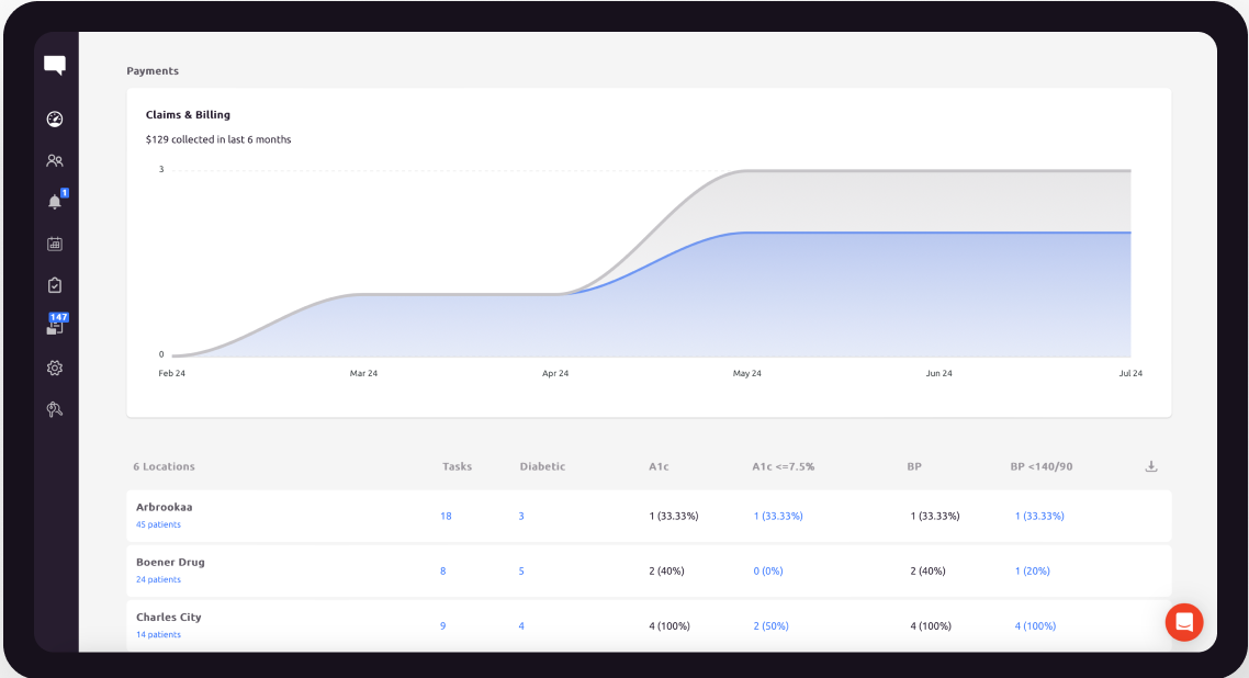 A dashboard interface displaying a payments section. It features a line chart titled "Claims & Billing," showing a steep increase in the last 6 months. Below, there’s a table with locations, tasks, and health metrics like A1c, BP, and diabetic percentages.