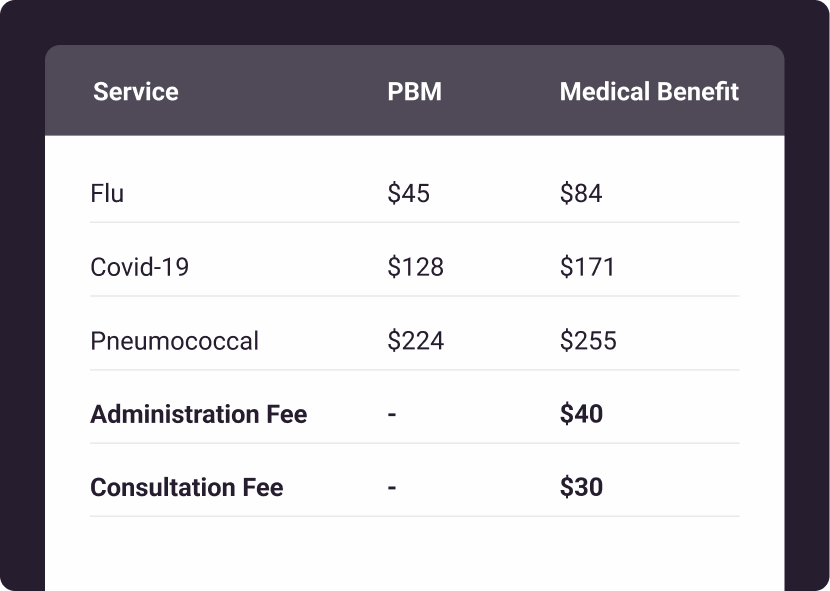 A table compares PBM and Medical Benefit costs for flu, Covid-19, and pneumococcal vaccines, plus Medical Benefit administration and consultation fees. Medical Benefit prices are higher for each vaccine.